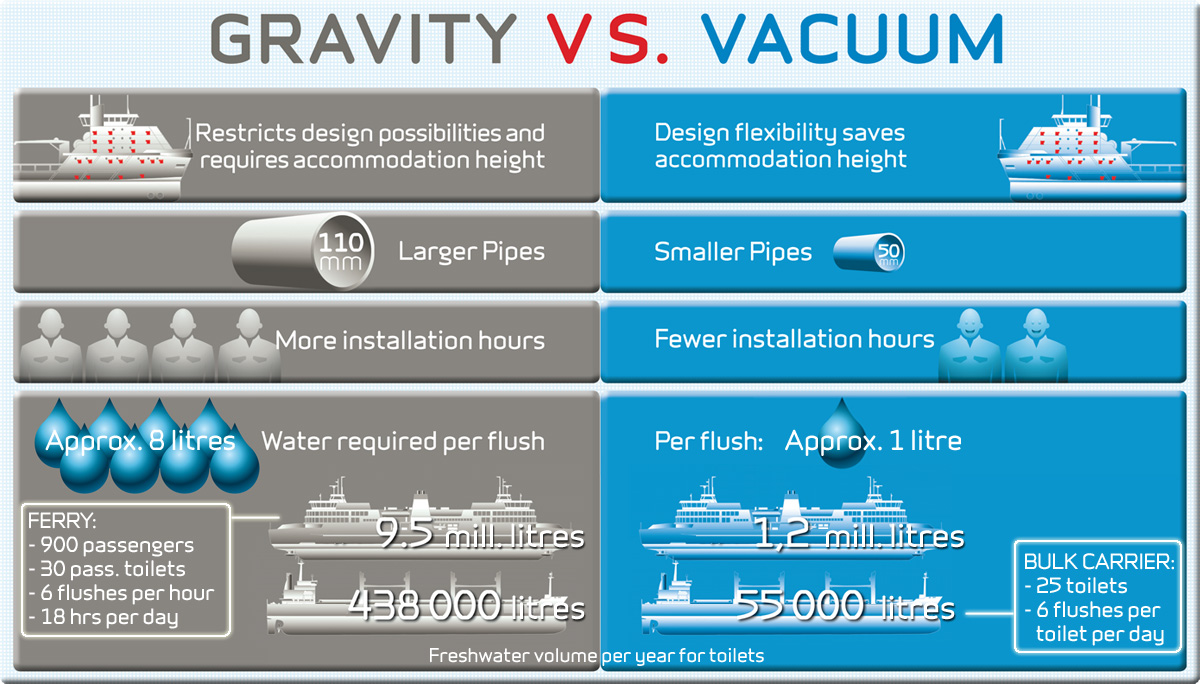 Gravity V Vacuum « MRH Marine